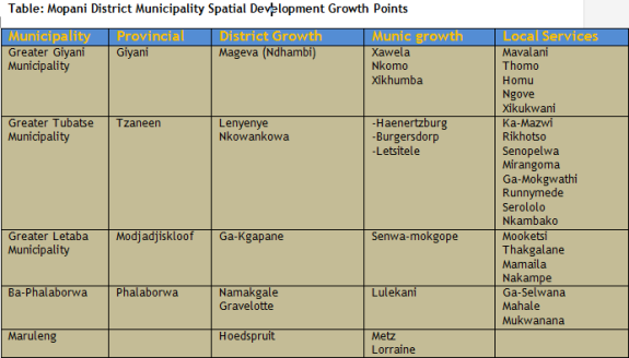 Table_Mopani District Municipality Spatial Development Growth Points